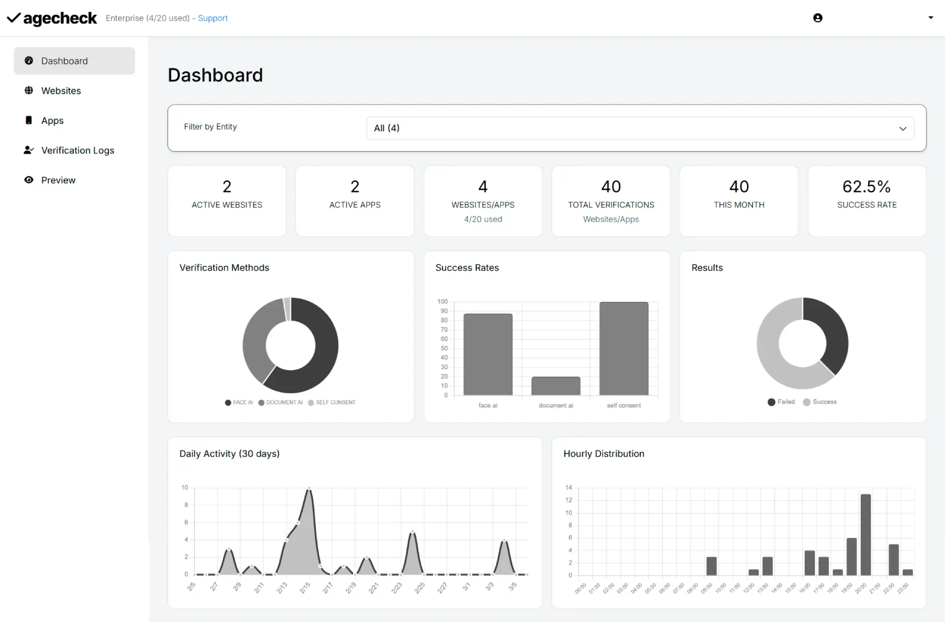AgeCheckPRO dashboard  verifications overview