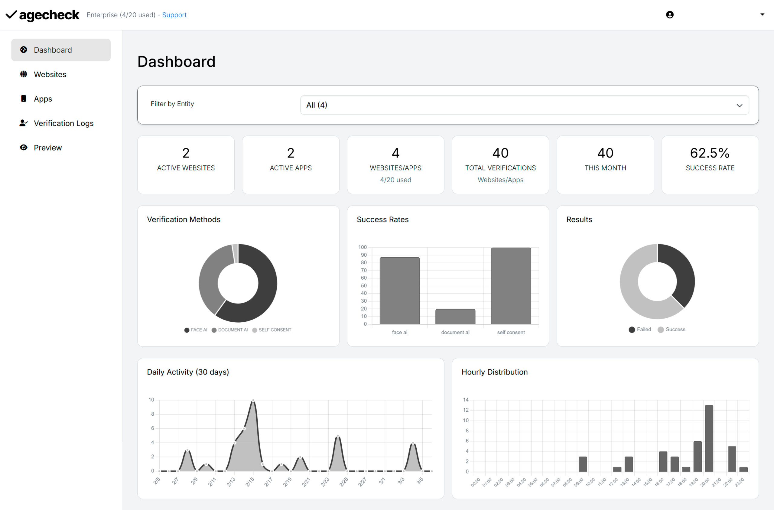 AgeCheckPRO dashboard — verifications overview